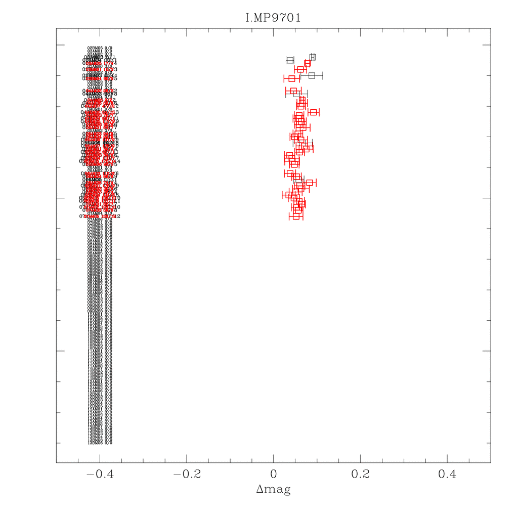 Zero point history for the old i-band