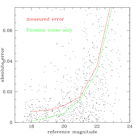 Error as a function of magnitude