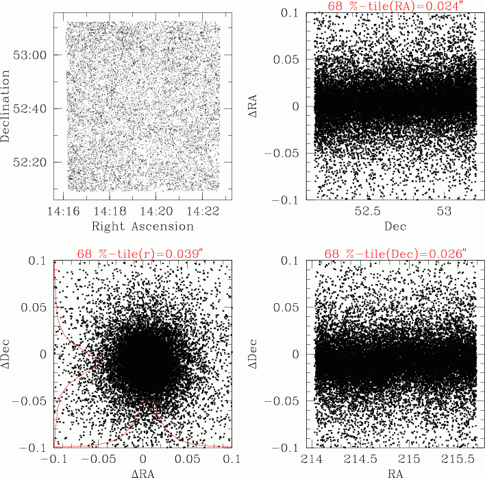 Internal astrometry check