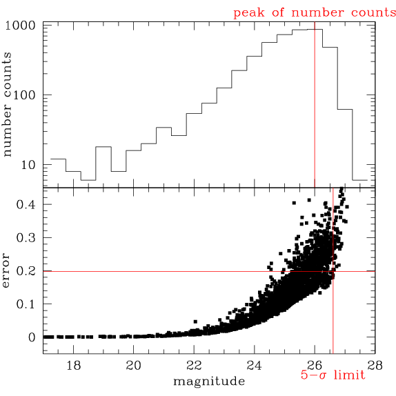 Limiting magnitude by number counts and sigma