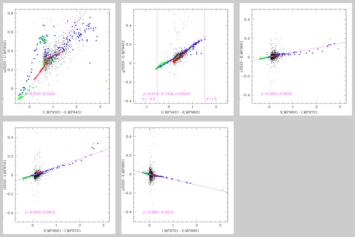 MegaCam -> SDSS gen1