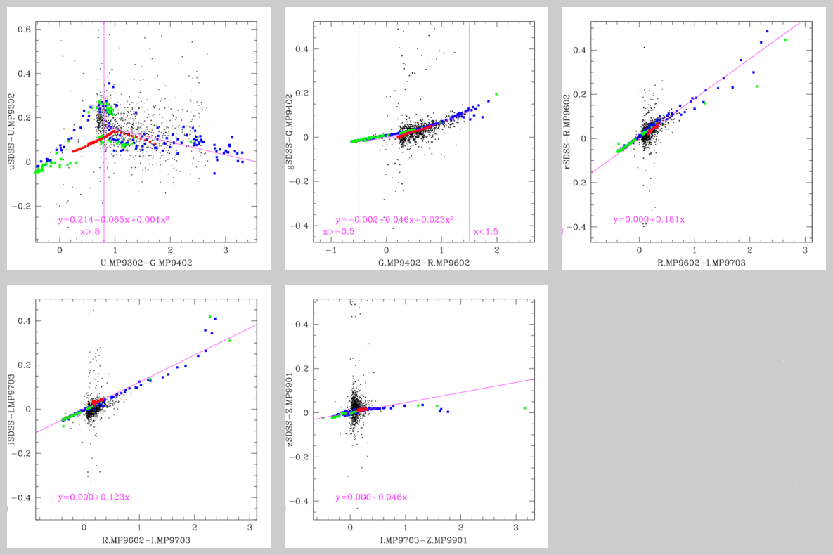 MegaCam -> SDSS gen3