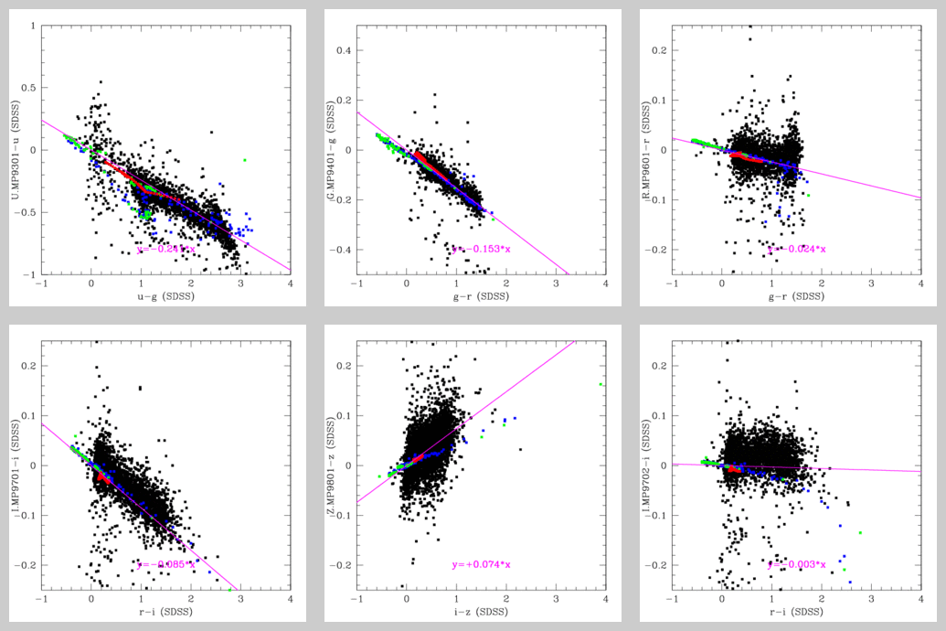 SDSS to MegaCam, old