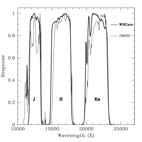 WIRCam and 2MASS filter sets