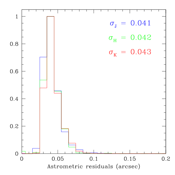 Histogram of internal astrometric errors